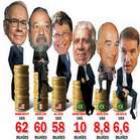 10_homens_mais_ricos_do_mundo_