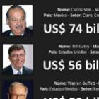 Top 10: Os mais ricos do mundo em 2011