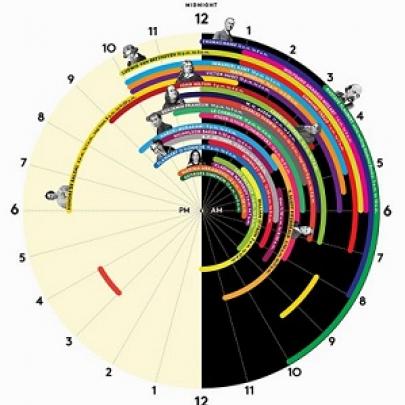 Os horários de sono de algumas das maiores mentes da história