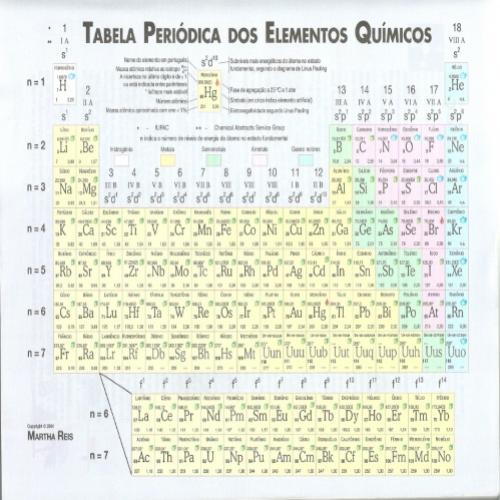 Você sabe como surgiu a tabela periódica?