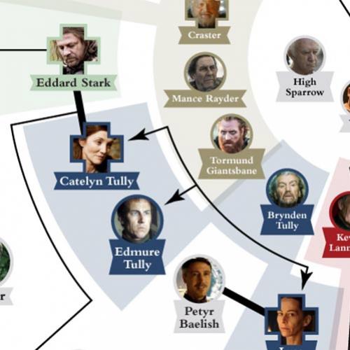 Infográfico mostra quem é quem em Game of Thrones