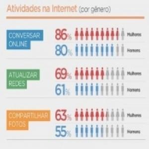 Estudo mostra que mulheres são mais ativas nas redes sociais