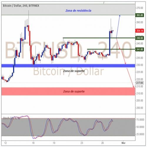 Dia 27 de fevereiro – análise diária bitcoin/dólar