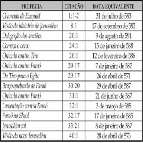 Cronologia do profeta Ezequiel