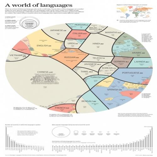 Conheça as 23 línguas mais faladas do mundo
