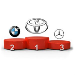 Toyota é eleita a empresa mais valiosa do setor automotivo