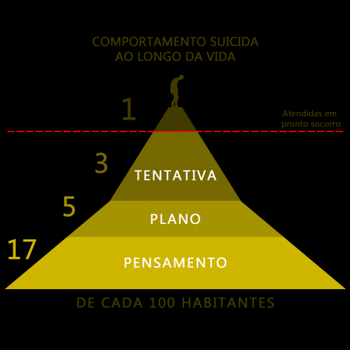 Como vencer pensamentos suicidas?