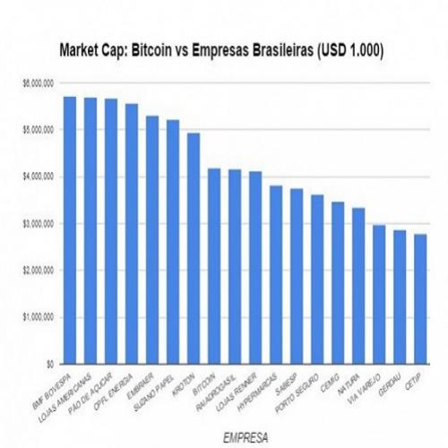 Bitcoin vs. empresas na bovespa