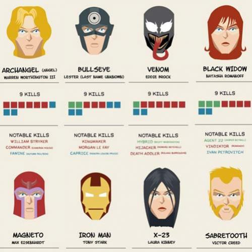 Infográfico mostra os maiores assassinos da Marvel