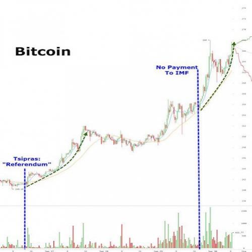 Bitcoin sobe 12% com o anúncio de referendo na grécia