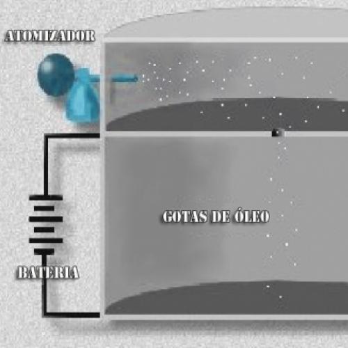 Experimento de Millikan da Gota de Óleo