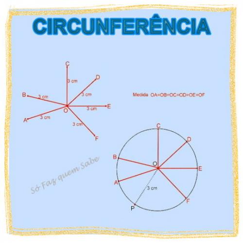 Circunferência. Definição e Construção.