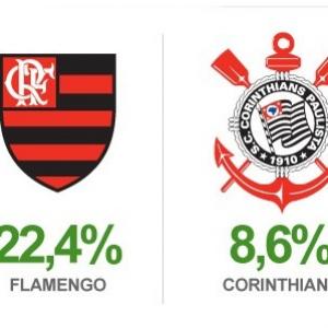Pesquisa mostra soberania do Flamengo no Nordeste