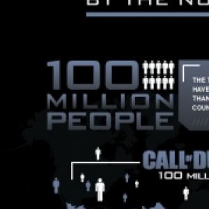 100 milhões de pessoas já jogaram Call of Duty!!