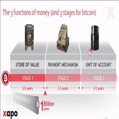 Como o bitcoin pode se tornar dinheiro mainstream nos próximos 10 a 15