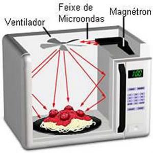 Como funciona o forno de microondas ?