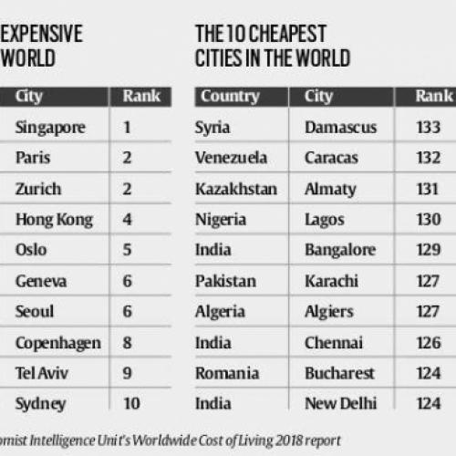 As cidades mais caras do mundo para se viver